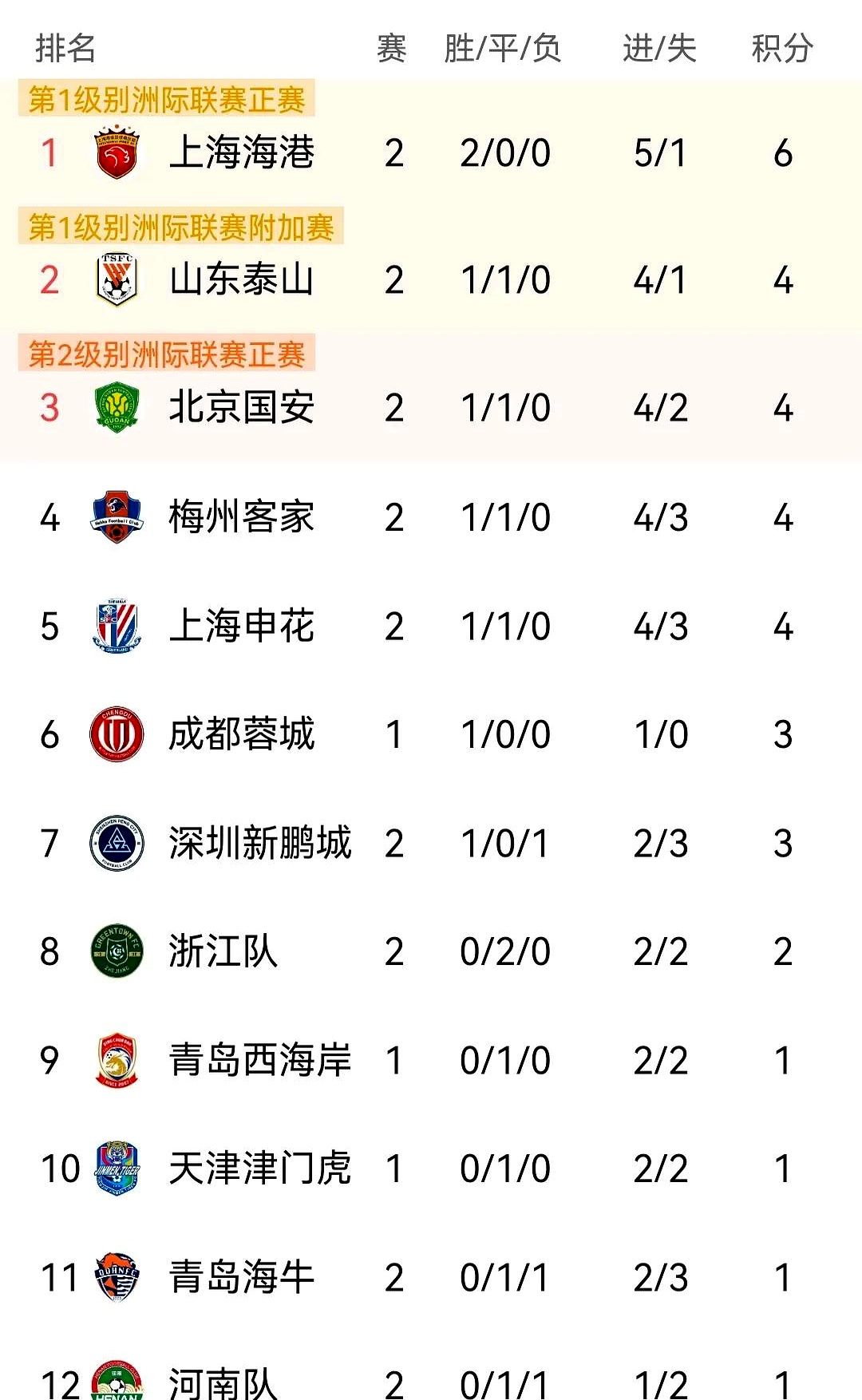包含北京国安主场大胜，积分榜逐渐攀升的词条