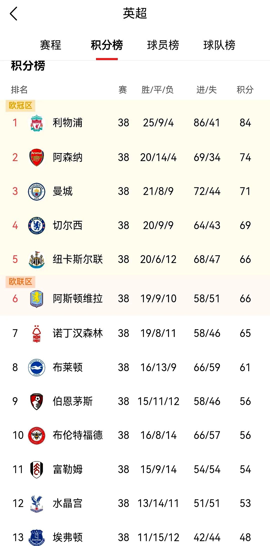 aoa体育体育官网-红魔主场大胜提升英超积分榜