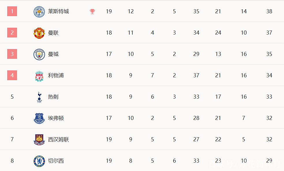 红魔主场大胜提升英超积分榜