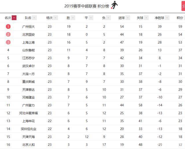 包含恒大客场战平天海，积分榜略有降低的词条