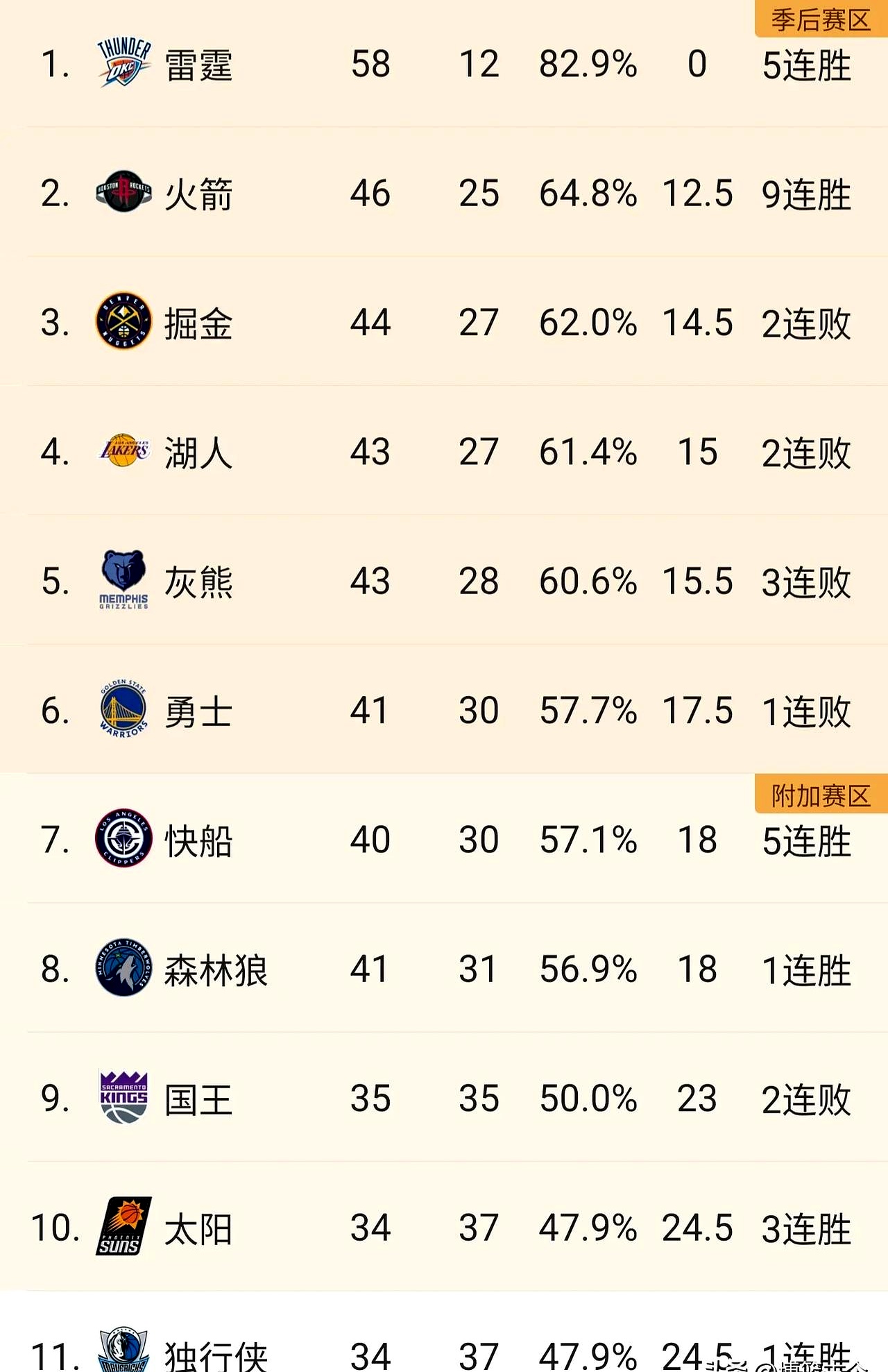 火箭主场大胜鹈鹕晋级次轮