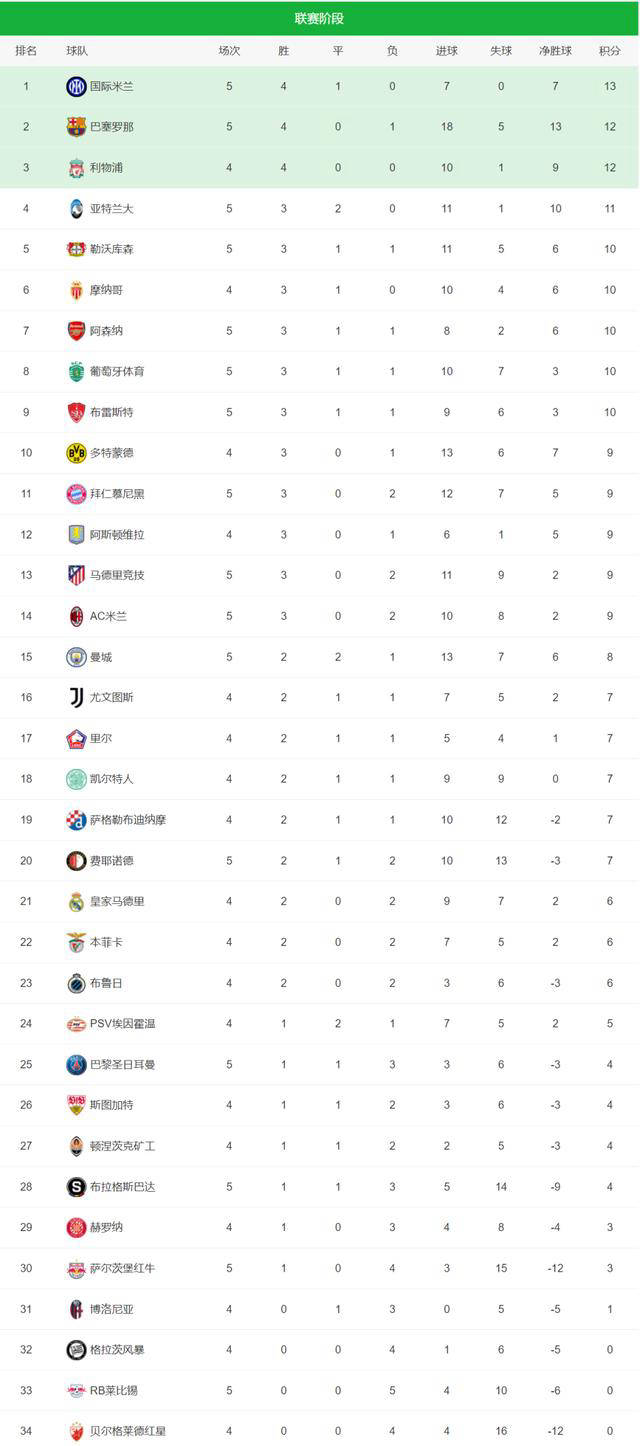 曼城主场取胜,继续领跑积分榜 曼城主场取胜,继续领跑积分榜